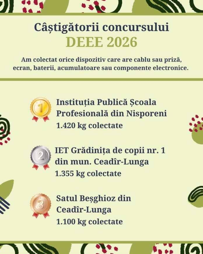 Peste 40 de comunități din Moldova au salvat aproape 15 tone de echipamente electrice de la groapa de gunoi